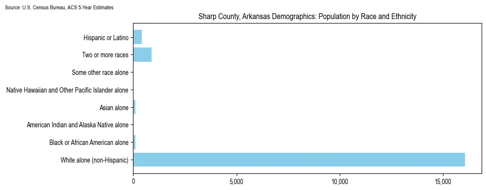 Population by race and ethnicity in Sharp County, Arkansas based on 2023 U.S. Census Bureau ACS data