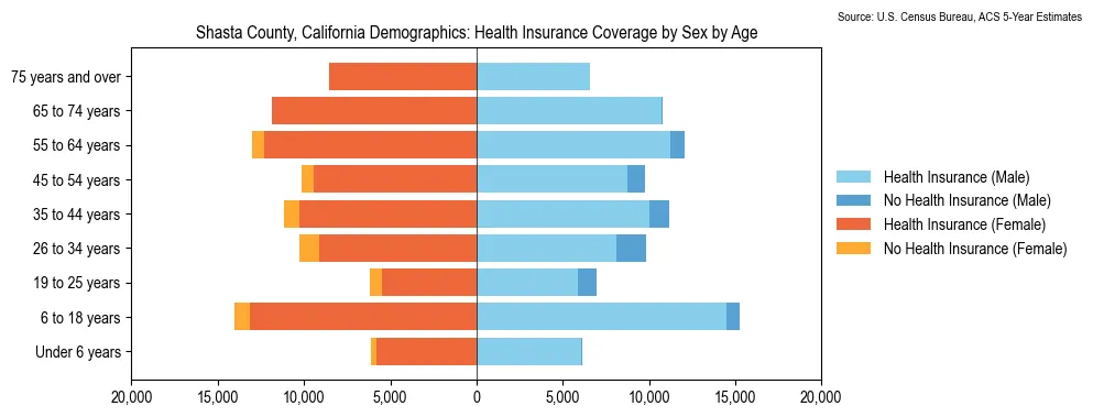Health insurance coverage by age and sex in Shasta County, California from the 2023 ACS