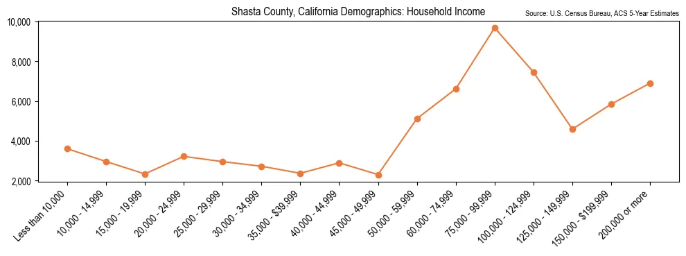 Median and distribution of household income in Shasta County, California based on 2023 American Community Survey (ACS)