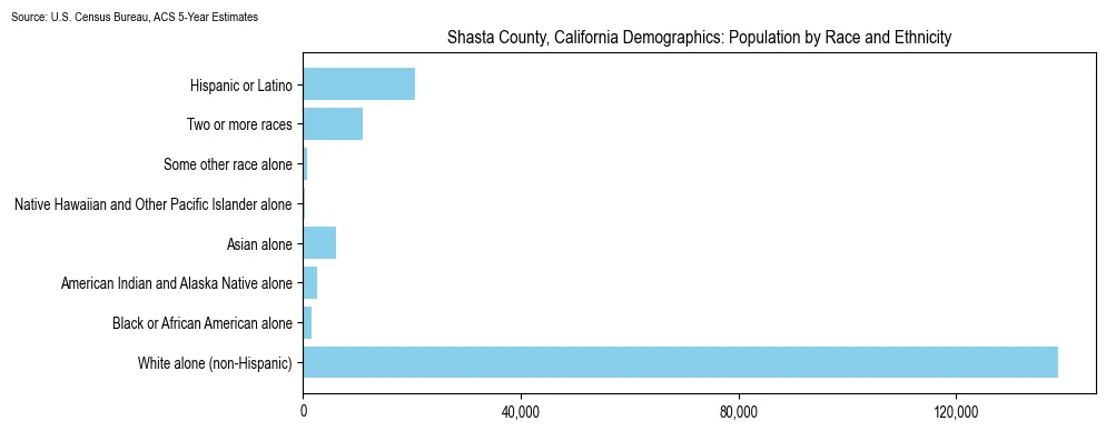 Population by race and ethnicity in Shasta County, California based on 2023 U.S. Census Bureau ACS data