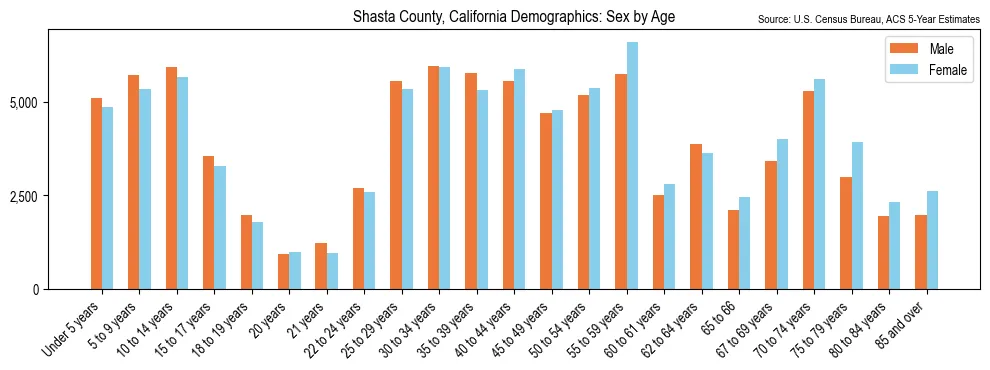 Population by age and sex in Shasta County, California, based on 2023 ACS data