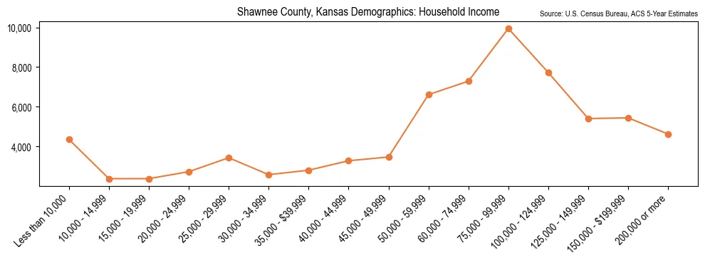 Median and distribution of household income in Shawnee County, Kansas based on 2023 American Community Survey (ACS)