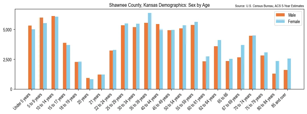 Population by age and sex in Shawnee County, Kansas, based on 2023 ACS data