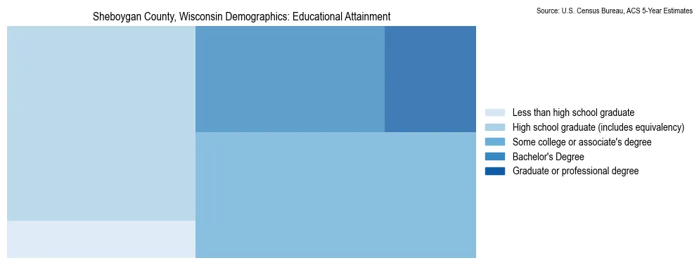 Educational attainment levels of the population in Sheboygan County, Wisconsin based on 2023 American Community Survey (ACS) data