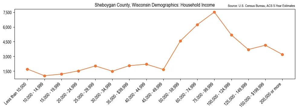 Median and distribution of household income in Sheboygan County, Wisconsin based on 2023 American Community Survey (ACS)
