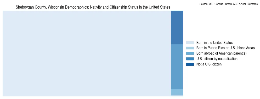 Chart showing the breakdown of U.S. citizenship status and nativity in 2023 for the Sheboygan County, Wisconsin, based on ACS 5-Year Estimates