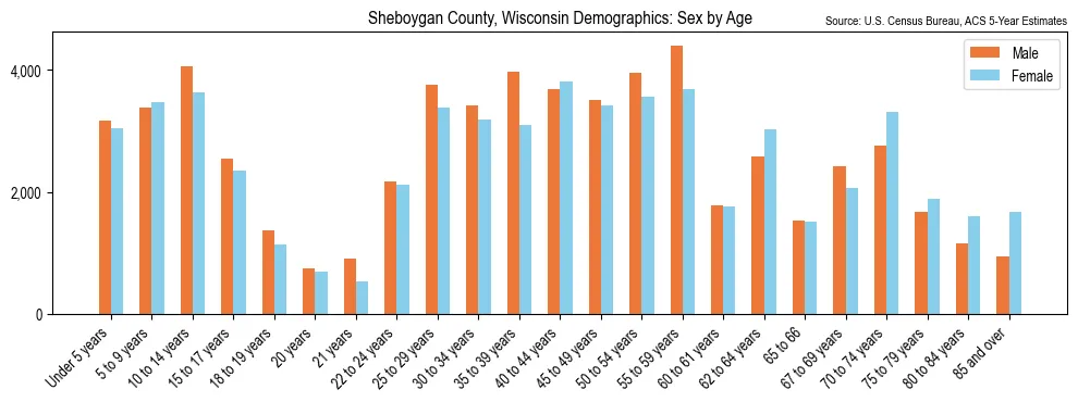Population by age and sex in Sheboygan County, Wisconsin, based on 2023 ACS data