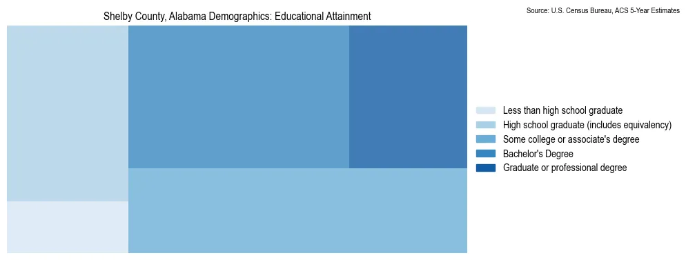 Educational attainment levels of the population in Shelby County, Alabama based on 2023 American Community Survey (ACS) data