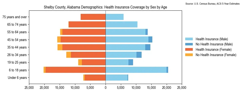 Health insurance coverage by age and sex in Shelby County, Alabama from the 2023 ACS