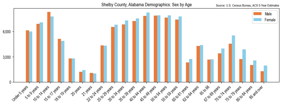 Population by age and sex in Shelby County, Alabama, based on 2023 ACS data