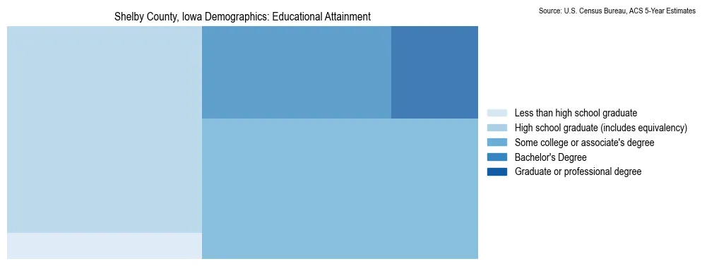 Educational attainment levels of the population in Shelby County, Iowa based on 2023 American Community Survey (ACS) data