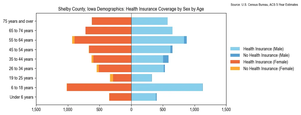 Health insurance coverage by age and sex in Shelby County, Iowa from the 2023 ACS