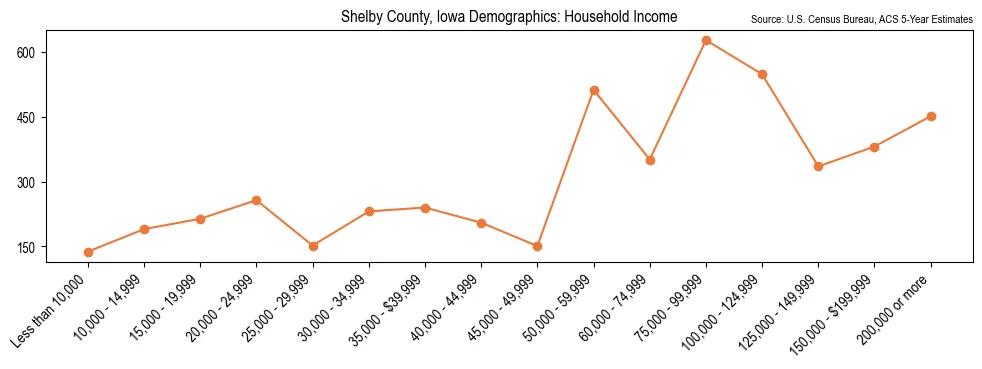 Median and distribution of household income in Shelby County, Iowa based on 2023 American Community Survey (ACS)