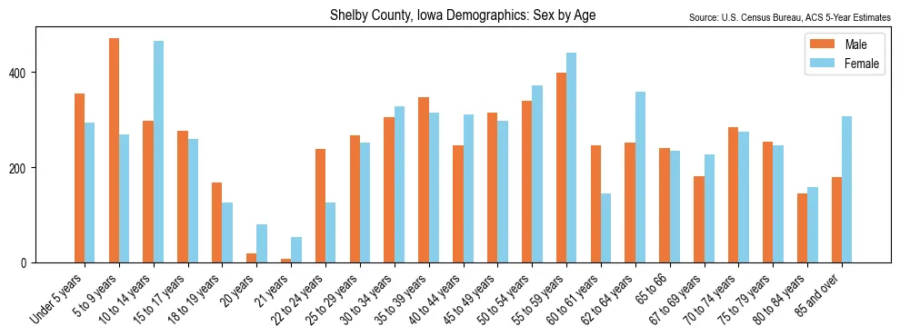 Population by age and sex in Shelby County, Iowa, based on 2023 ACS data