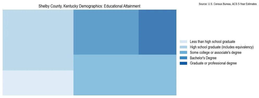 Educational attainment levels of the population in Shelby County, Kentucky based on 2023 American Community Survey (ACS) data