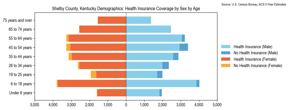 Health insurance coverage by age and sex in Shelby County, Kentucky from the 2023 ACS