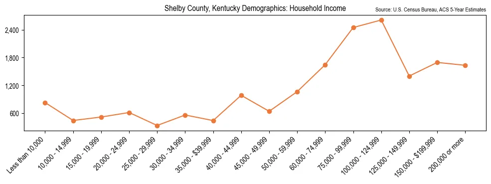 Median and distribution of household income in Shelby County, Kentucky based on 2023 American Community Survey (ACS)