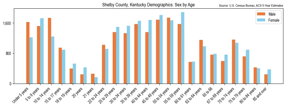 Population by age and sex in Shelby County, Kentucky, based on 2023 ACS data