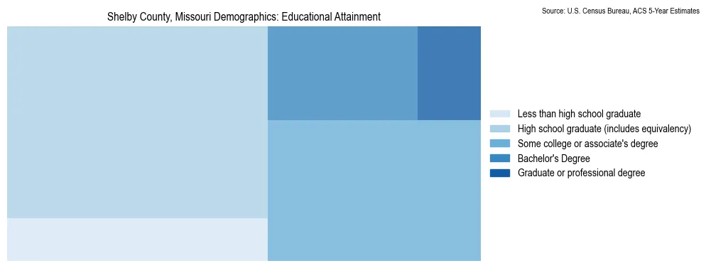 Educational attainment levels of the population in Shelby County, Missouri based on 2023 American Community Survey (ACS) data