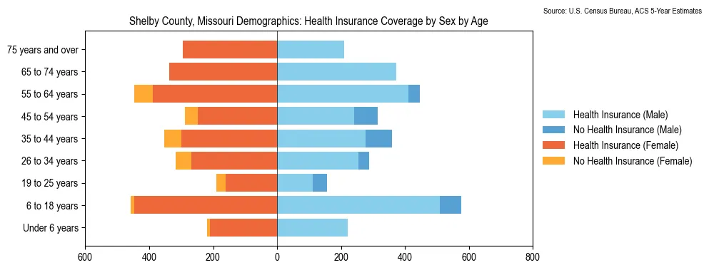 Health insurance coverage by age and sex in Shelby County, Missouri from the 2023 ACS