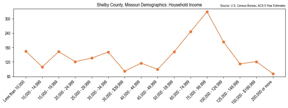 Median and distribution of household income in Shelby County, Missouri based on 2023 American Community Survey (ACS)
