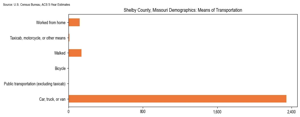 How people commute to work in Shelby County, Missouri based on 2023 U.S. Census Bureau ACS data on transportation methods