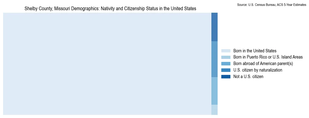 Chart showing the breakdown of U.S. citizenship status and nativity in 2023 for the Shelby County, Missouri, based on ACS 5-Year Estimates