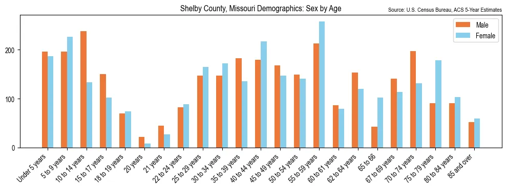 Population by age and sex in Shelby County, Missouri, based on 2023 ACS data