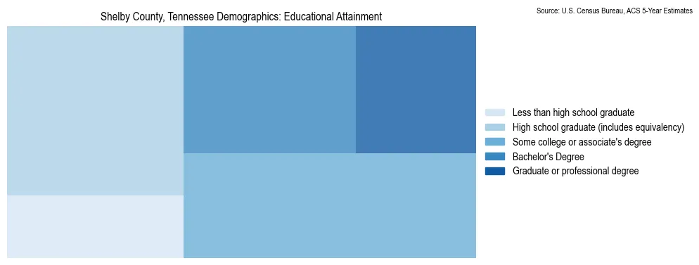 Educational attainment levels of the population in Shelby County, Tennessee based on 2023 American Community Survey (ACS) data