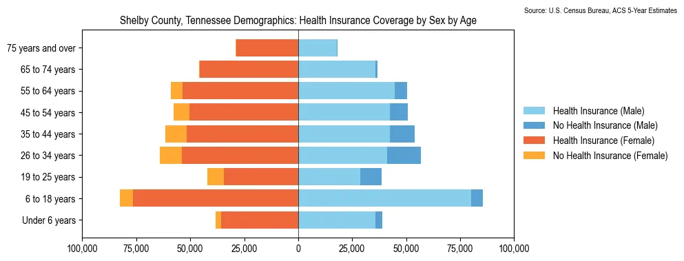 Health insurance coverage by age and sex in Shelby County, Tennessee from the 2023 ACS