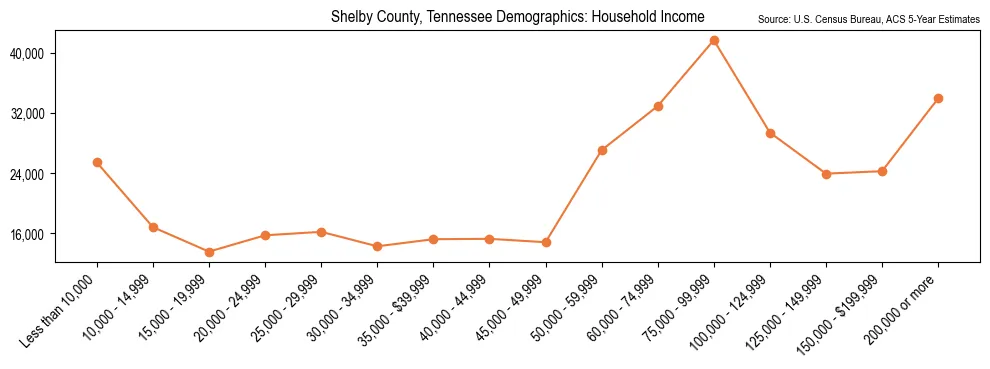 Median and distribution of household income in Shelby County, Tennessee based on 2023 American Community Survey (ACS)