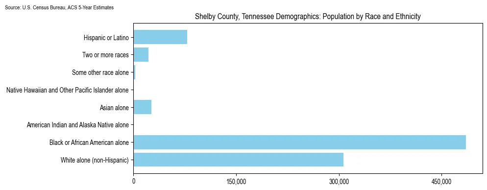 Population by race and ethnicity in Shelby County, Tennessee based on 2023 U.S. Census Bureau ACS data