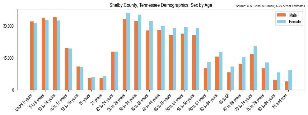 Population by age and sex in Shelby County, Tennessee, based on 2023 ACS data