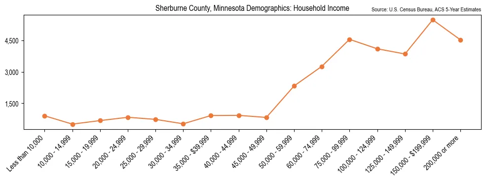 Median and distribution of household income in Sherburne County, Minnesota based on 2023 American Community Survey (ACS)