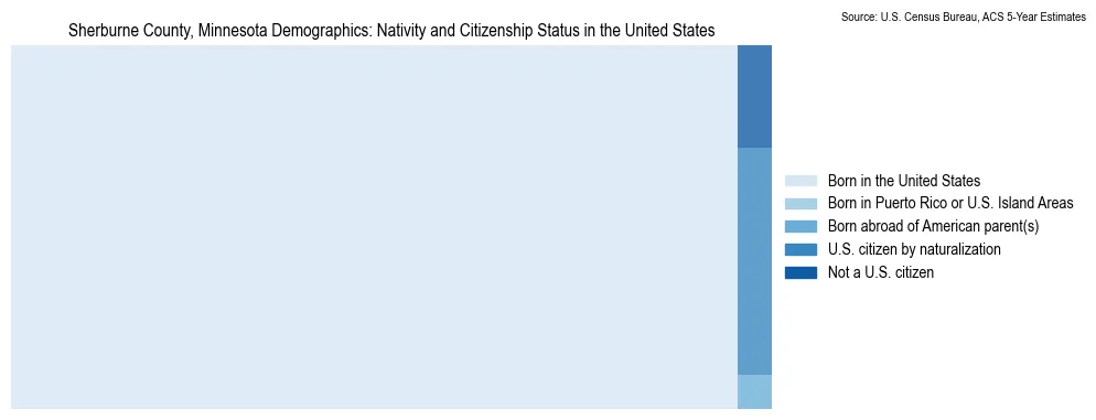 Chart showing the breakdown of U.S. citizenship status and nativity in 2023 for the Sherburne County, Minnesota, based on ACS 5-Year Estimates