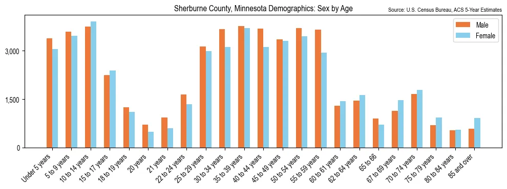 Population by age and sex in Sherburne County, Minnesota, based on 2023 ACS data