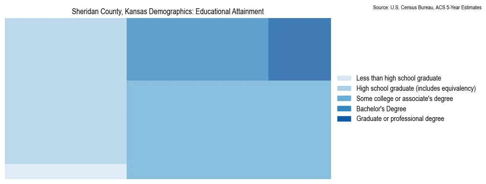 Educational attainment levels of the population in Sheridan County, Kansas based on 2023 American Community Survey (ACS) data