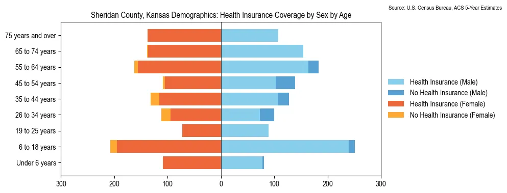 Health insurance coverage by age and sex in Sheridan County, Kansas from the 2023 ACS