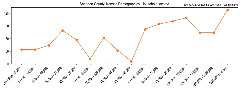 Median and distribution of household income in Sheridan County, Kansas based on 2023 American Community Survey (ACS)