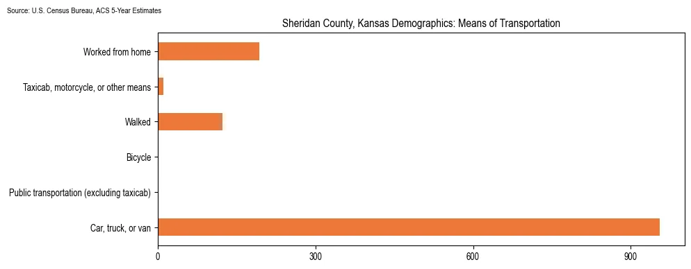 How people commute to work in Sheridan County, Kansas based on 2023 U.S. Census Bureau ACS data on transportation methods