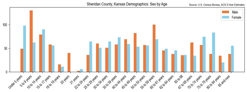 Population by age and sex in Sheridan County, Kansas, based on 2023 ACS data