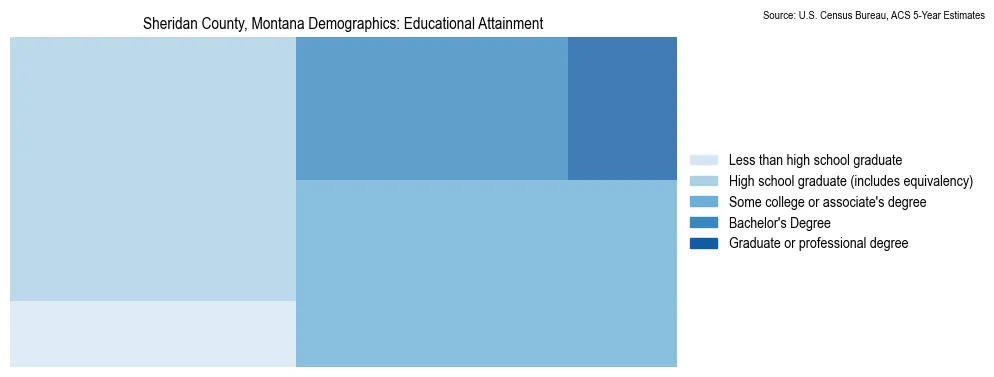 Educational attainment levels of the population in Sheridan County, Montana based on 2023 American Community Survey (ACS) data