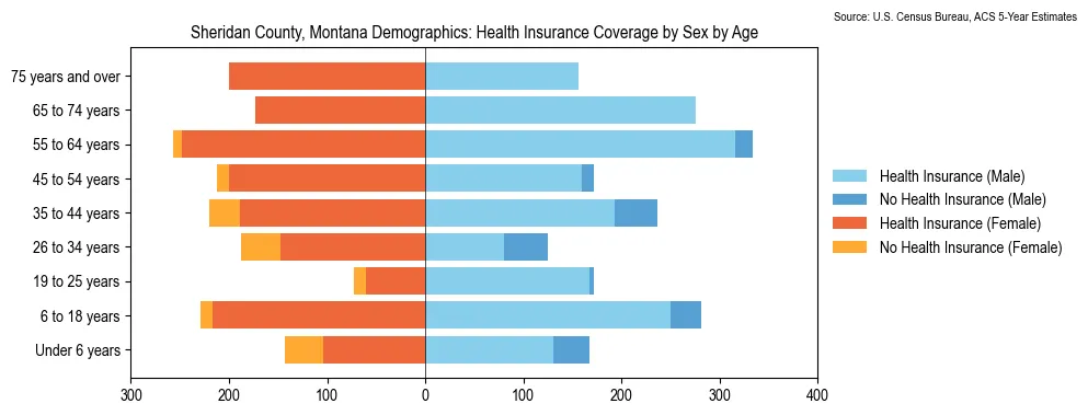 Health insurance coverage by age and sex in Sheridan County, Montana from the 2023 ACS