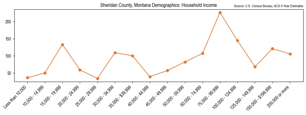 Median and distribution of household income in Sheridan County, Montana based on 2023 American Community Survey (ACS)
