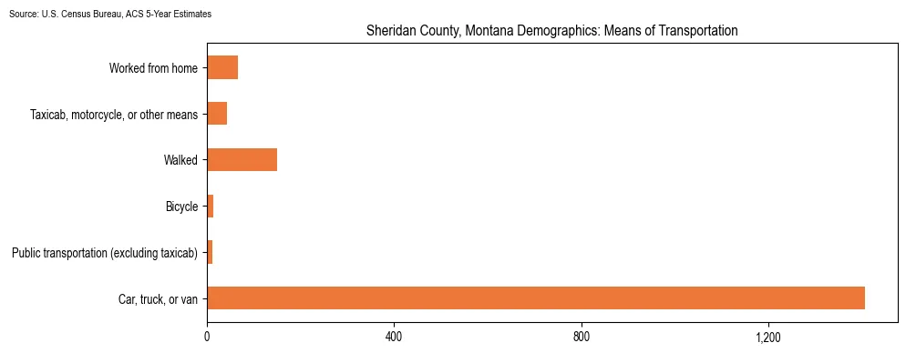 How people commute to work in Sheridan County, Montana based on 2023 U.S. Census Bureau ACS data on transportation methods