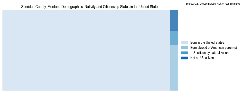 Chart showing the breakdown of U.S. citizenship status and nativity in 2023 for the Sheridan County, Montana, based on ACS 5-Year Estimates