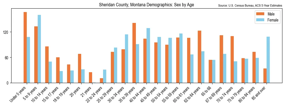 Population by age and sex in Sheridan County, Montana, based on 2023 ACS data