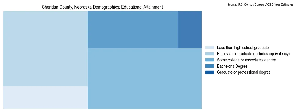 Educational attainment levels of the population in Sheridan County, Nebraska based on 2023 American Community Survey (ACS) data