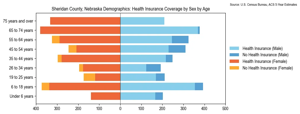 Health insurance coverage by age and sex in Sheridan County, Nebraska from the 2023 ACS