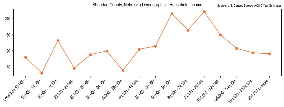 Median and distribution of household income in Sheridan County, Nebraska based on 2023 American Community Survey (ACS)